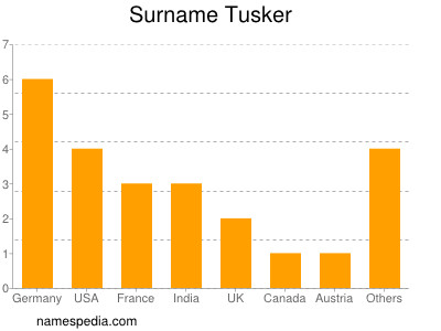 Familiennamen Tusker