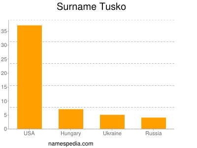 Familiennamen Tusko