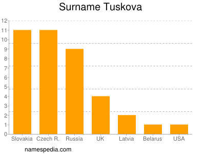 Familiennamen Tuskova