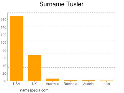 Familiennamen Tusler