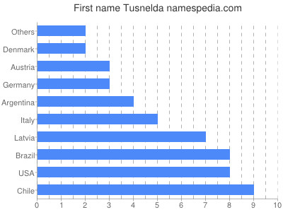 Vornamen Tusnelda