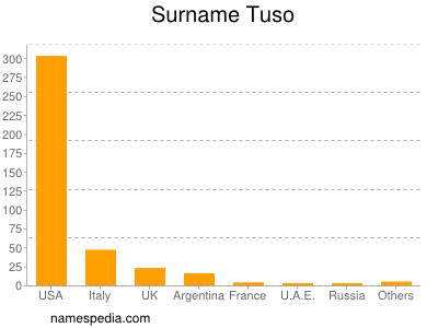 Familiennamen Tuso