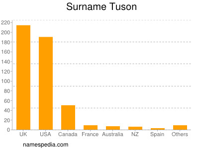 Familiennamen Tuson