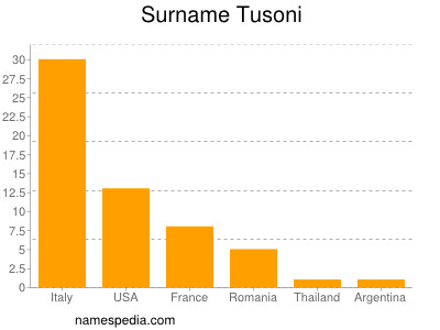 Familiennamen Tusoni
