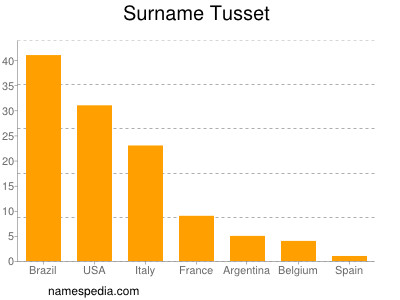 Familiennamen Tusset