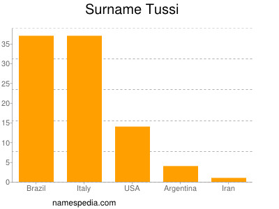 Surname Tussi