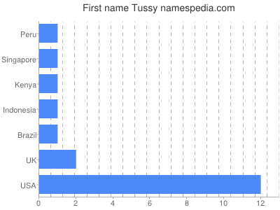 Vornamen Tussy