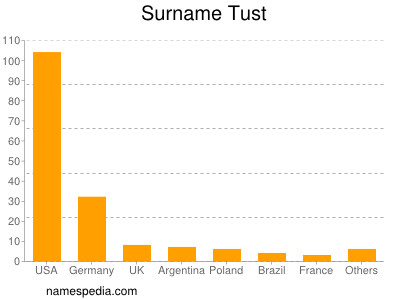 Familiennamen Tust