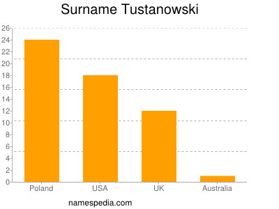 Familiennamen Tustanowski