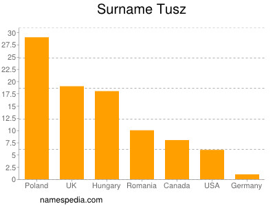 Familiennamen Tusz