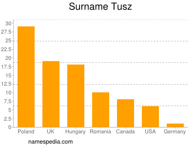 nom Tusz