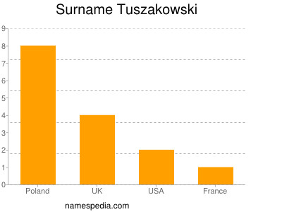 Surname Tuszakowski