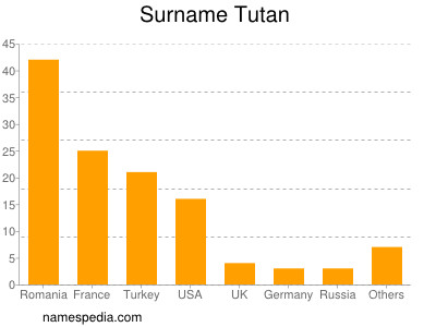 Familiennamen Tutan