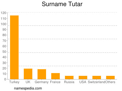 Surname Tutar