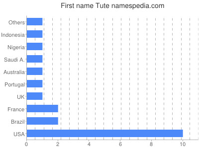 prenom Tute