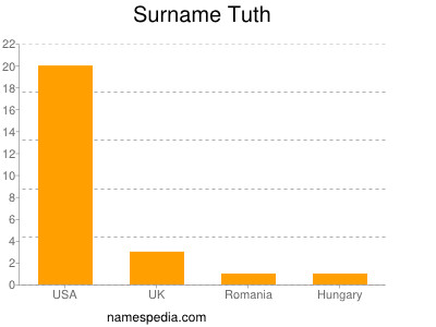 Surname Tuth