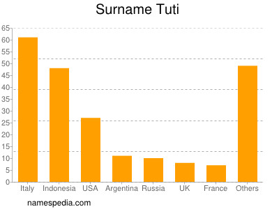 nom Tuti