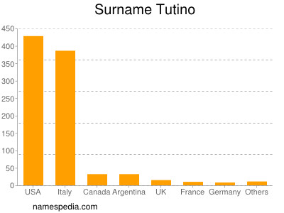 Familiennamen Tutino