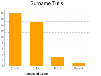 Familiennamen Tutis