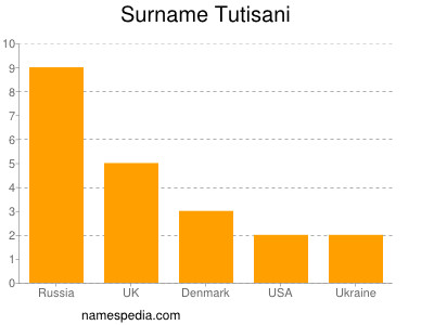 Familiennamen Tutisani
