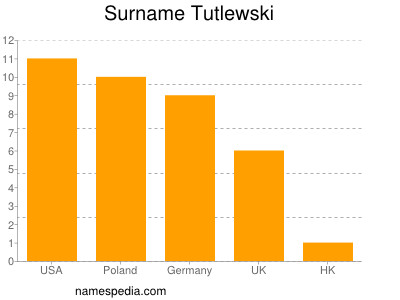 Surname Tutlewski
