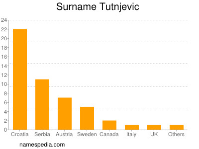 Familiennamen Tutnjevic