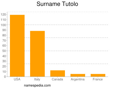 Familiennamen Tutolo