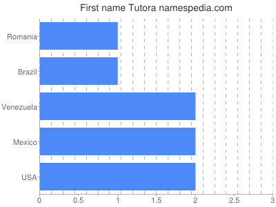 Given name Tutora