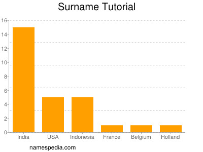 Familiennamen Tutorial