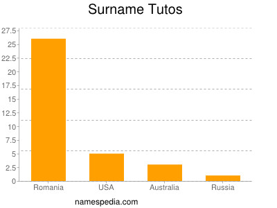 Familiennamen Tutos