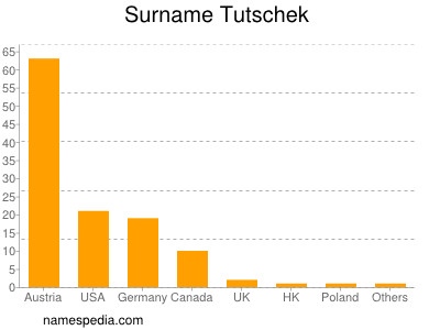 Surname Tutschek