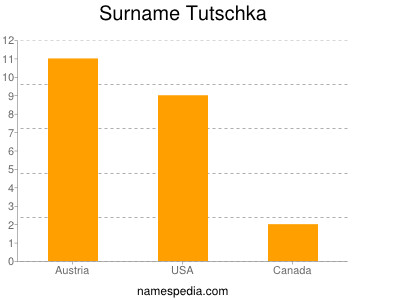 Surname Tutschka