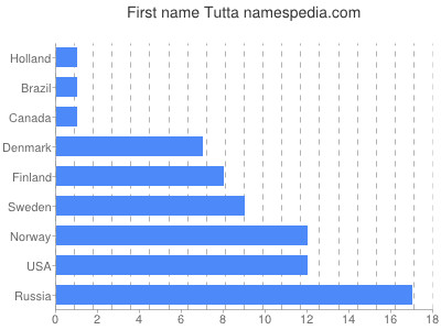 prenom Tutta