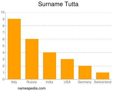 Familiennamen Tutta