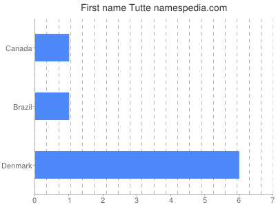 Given name Tutte