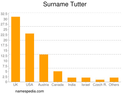 Surname Tutter