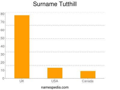 Surname Tutthill
