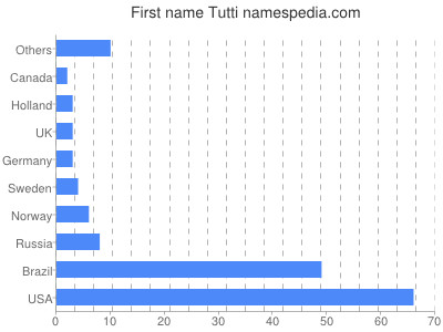 Vornamen Tutti
