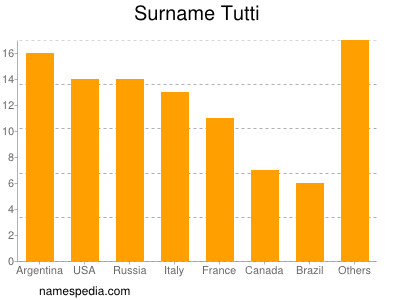 Familiennamen Tutti