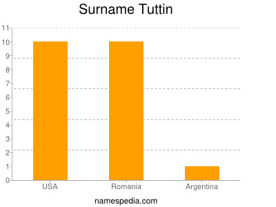 nom Tuttin