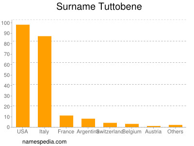 Surname Tuttobene