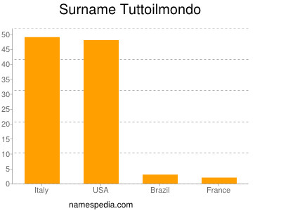 Familiennamen Tuttoilmondo