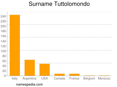 Surname Tuttolomondo