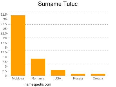 Familiennamen Tutuc