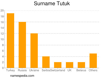 nom Tutuk