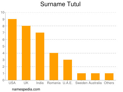 Familiennamen Tutul