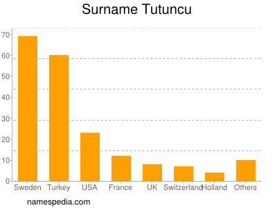 Familiennamen Tutuncu