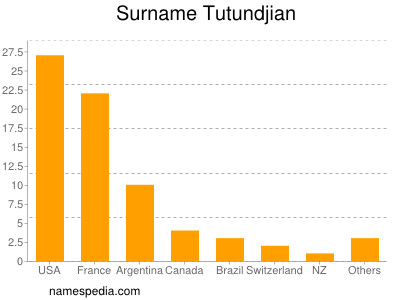 Surname Tutundjian