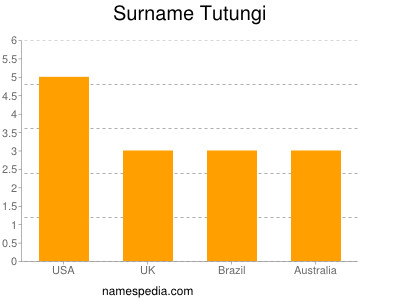 Familiennamen Tutungi
