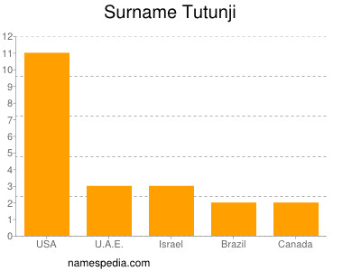 Familiennamen Tutunji